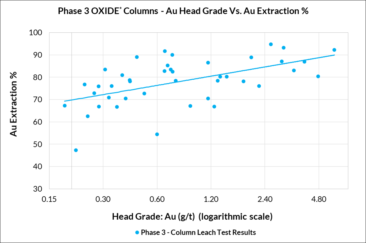 phase3 column test