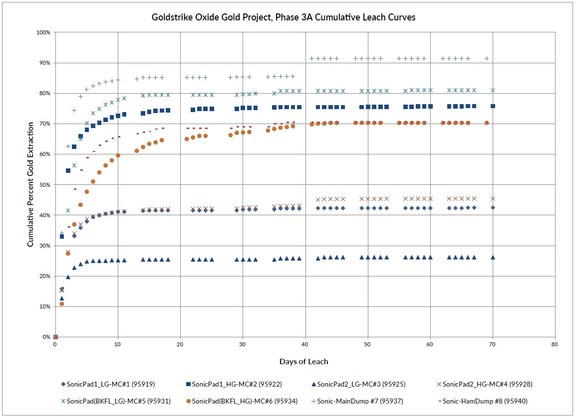 GoldstrikePhase3ALeachCurves01062023