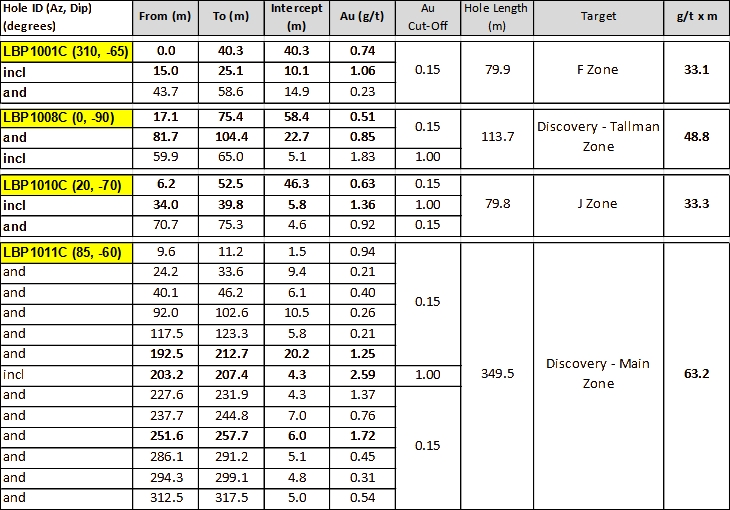 2 DRILL RESULTS TABLE