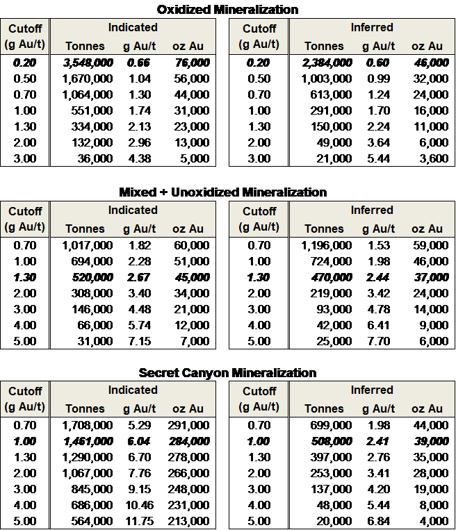 sensitivityTable